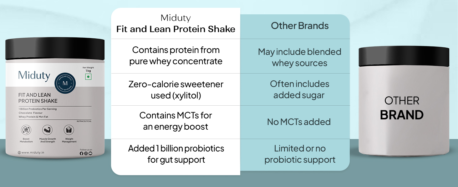 Miduty Fit and Lean Protein Shake | Low-Carb Protein Shake Sweetened with Xylitol & Stevia | Ashwagandha, Garcinia Cambogia, MCT Powder - for Weight Management - 1 KG