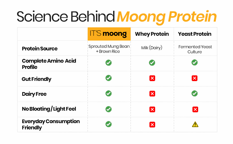 It's Moong Plant Protein Powder for Men & Women | 500 g | Vanilla Chai Bean & Brown Rice Blend | Vegan, Sugar Free| Ginger & Fenugreek | Easy to Digest Sprouted Plant Based Protein (Pack of 1)