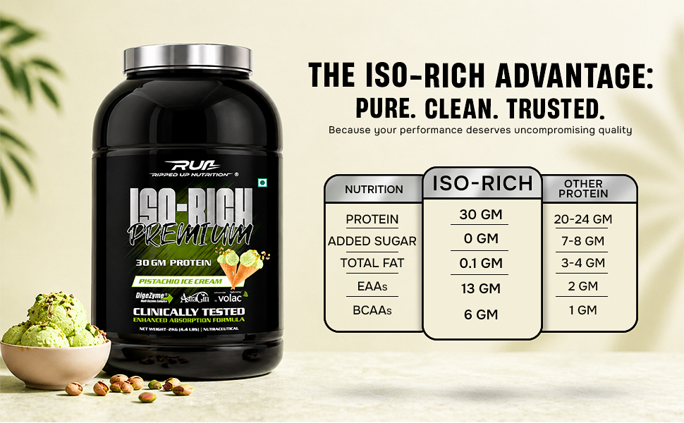 Ripped Up Nutrition ISO-RIch Premium | 100% Isolate with added AstraGin® | 30g Protein | Fast amino acid absorption | Zero Bloating (2kg (4.4LBS), Pistachio)
