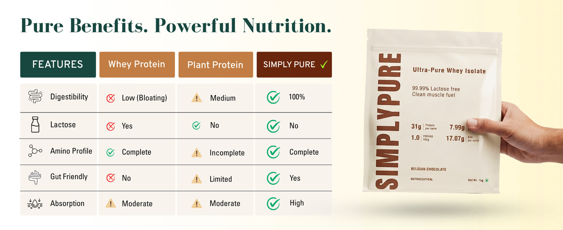 SimplyPure Whey Protein Isolate - 1kg | Belgian Chocolate | 31g Protein