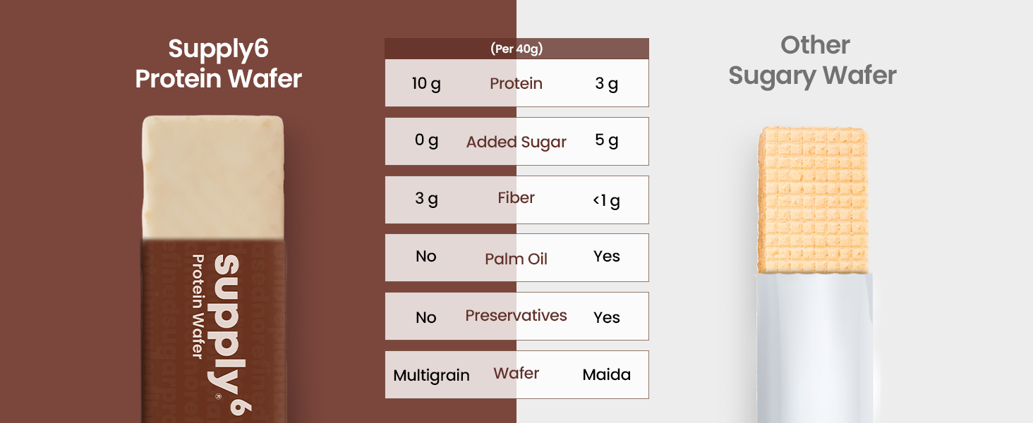SUPPLY6 Protein Wafer Bars | Pack of 10 | Multigrain Crunchy Wafer | Vegetarian | 10g Protein | 3g Fiber | No Added Sugar | 400 G (Strawberry)