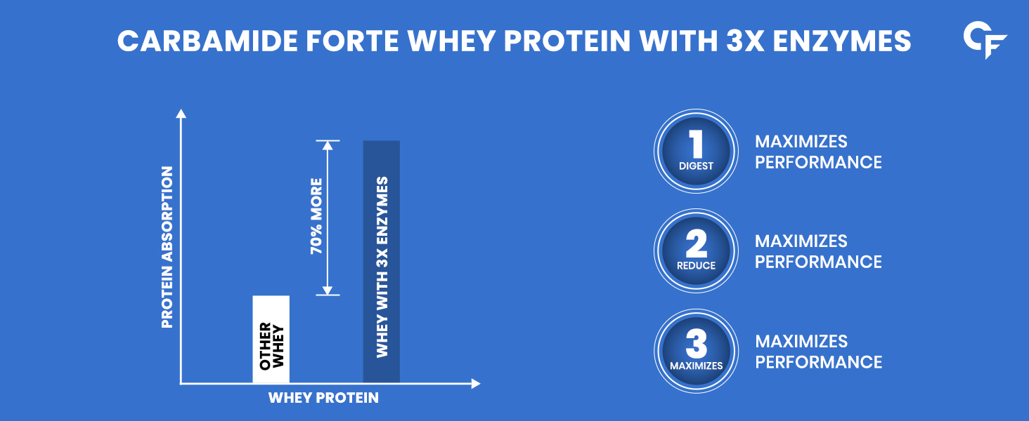 Carbamide Forte Whey Protein Isolate Matrix 1kg | 30g Protein, 6.85g BCAAs, 14.17g EAAs & 5.20g L-Glutamic Acid | Whey Protein Powder with 3X Digestive Enzymes, 10 Vitamins & 7 Minerals | Belgian Chocolate