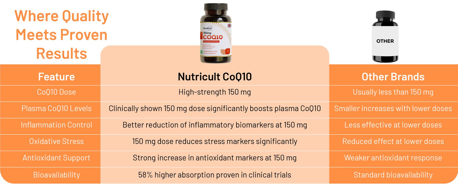 CoQ10 Capsules – Coenzyme Q10 150mg with Black Pepper for Better Absorption | CoQ10 Supplement for Heart Health Energy & Antioxidant Support | CoQ10 Supplements | 45 Capsules