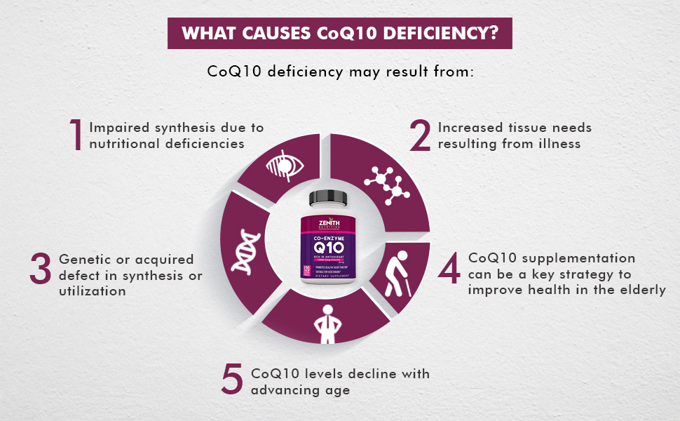 Zenith Nutrition CoQ10 100mg - 60 Capsules