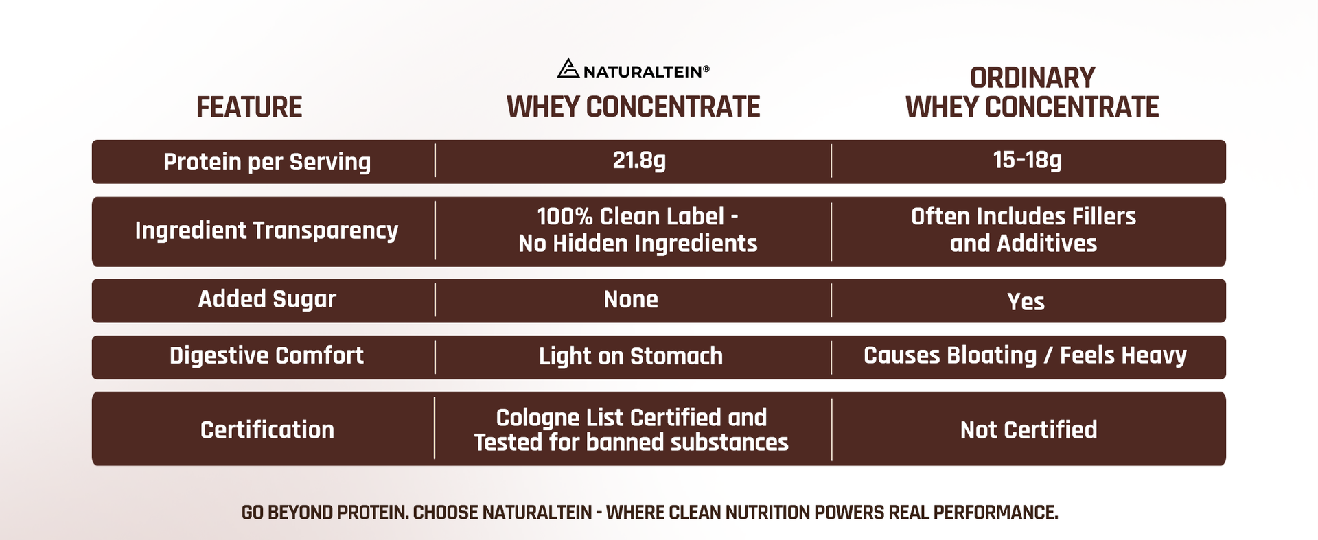 NATURALTEIN Natural Whey Protein Concentrate Chocolate – 1 kg | 21.8 g Protein per 30 g Serving | Naturally Flavoured | Non-GMO | No Artificial Sweeteners | Smooth Taste & Easy Mixability
