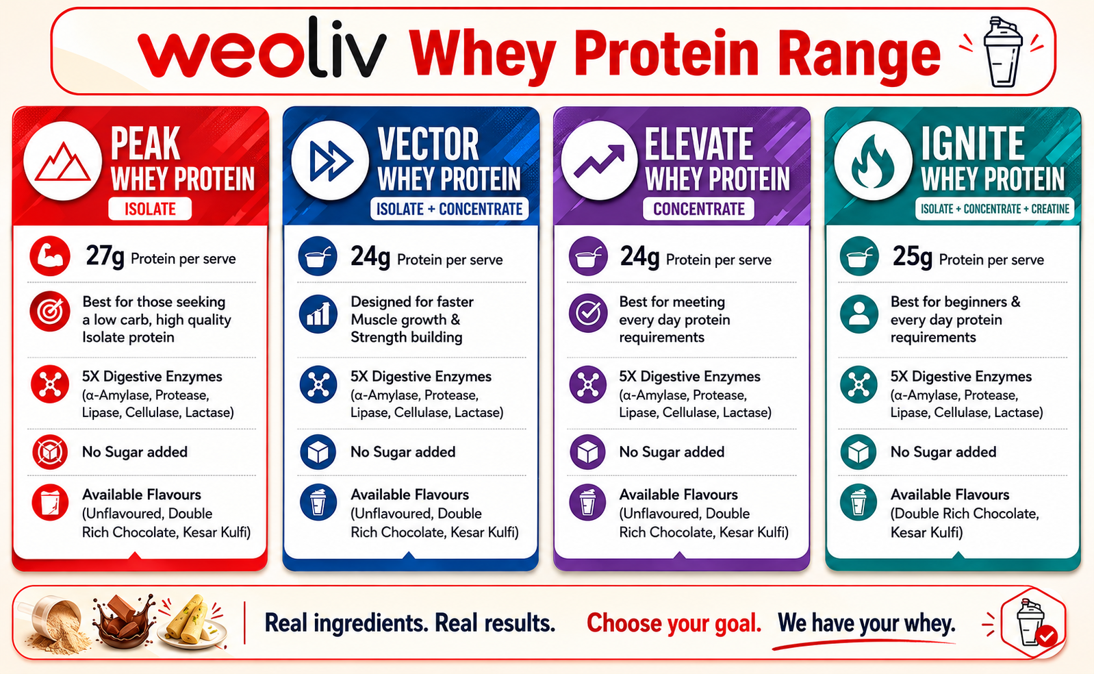 Ignite Whey Protein Powder 1kg | 25g Protein + 3g Creatine Per Serving | Blend of Whey Isolate & Concentrate | 5X Digestive Enzymes | Low Carb, Fast Absorbing | NABL Lab Tested | Kesar Kulfi