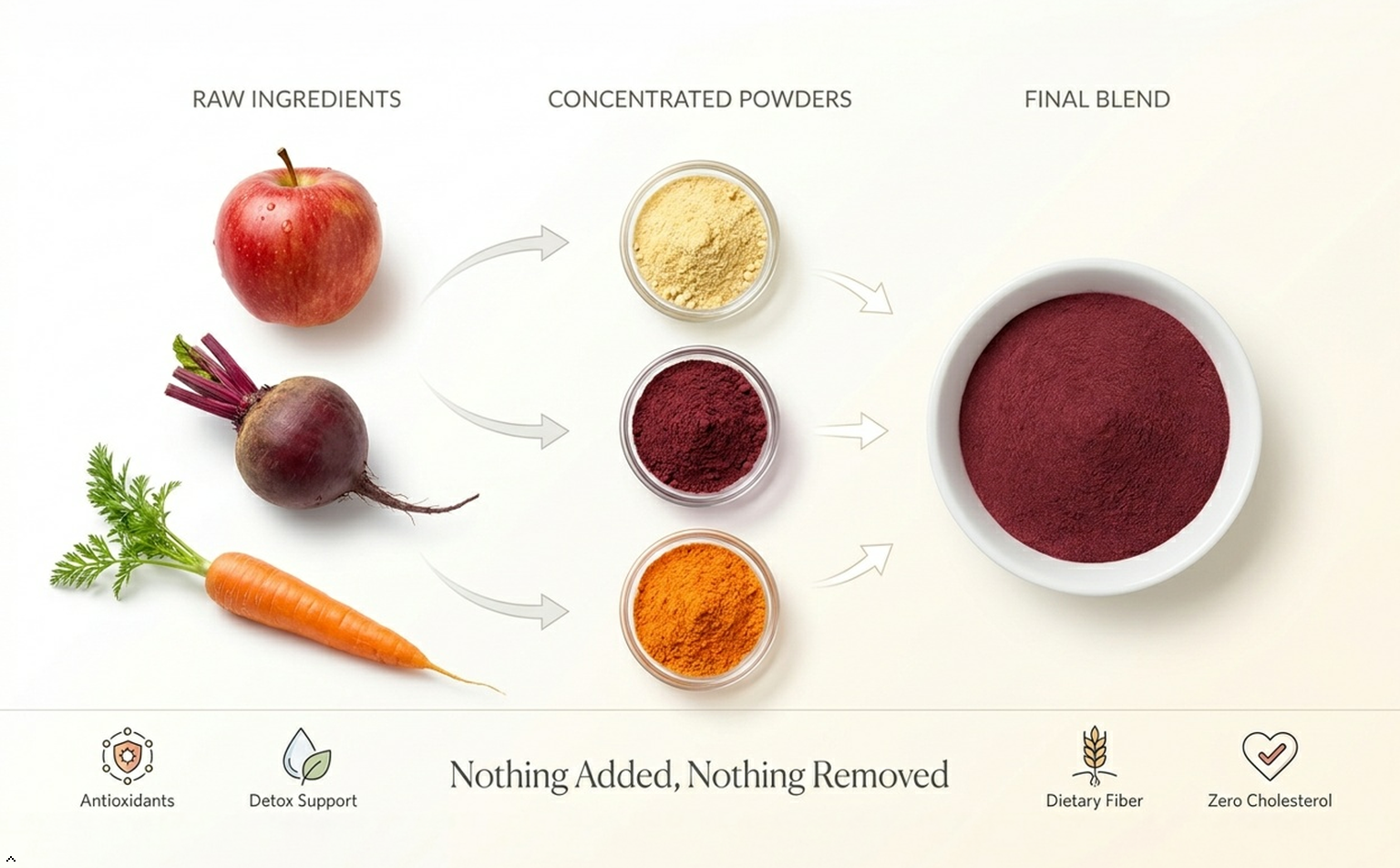 Evanya Organics ABC Powder - 200g || Apple-Beetroot-Carrot Blend || Simple Nutrition for Real Routines