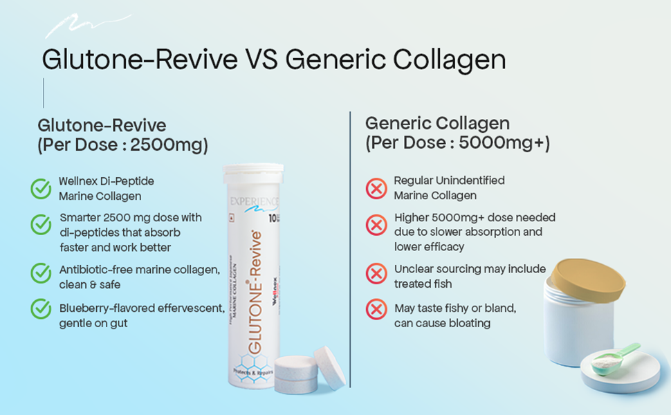 Glutone-Revive Effervescent Collagen Tablets – 2500 mg Wellnex Di-Peptide Marine Collagen|Supports Skin Hydration, Elasticity, Smooth Texture | For Men & Women | 40 Blueberry Flavour Tablets