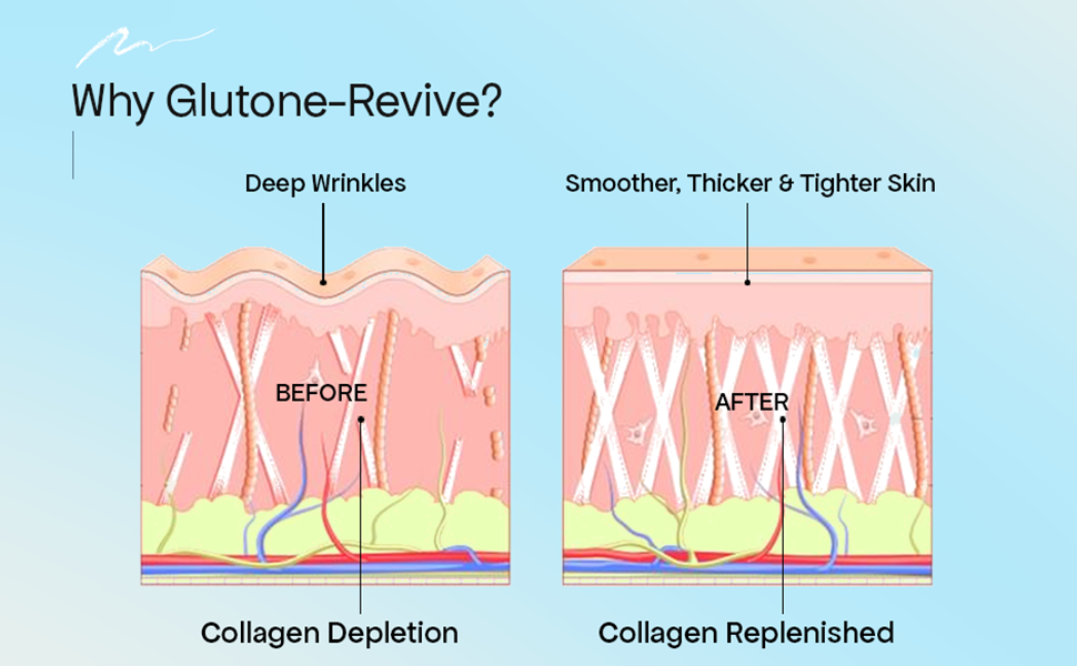Glutone-Revive Effervescent Collagen Tablets – 2500 mg Wellnex Di-Peptide Marine Collagen|Supports Skin Hydration, Elasticity, Smooth Texture | For Men & Women | 20 Blueberry Flavour Tablets