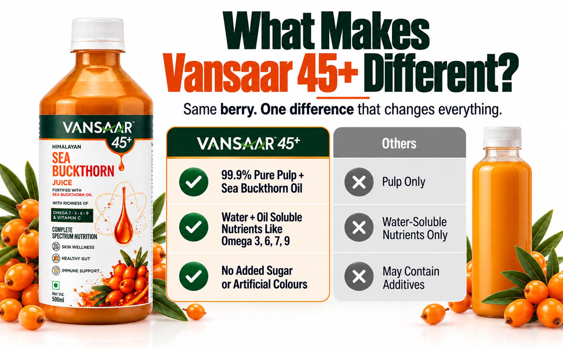 Vansaar 45+ Himalayan Sea Buckthorn Juice 500ml | Made with 99.9% Sea Buckthorn Berry Pulp | Fortified with Sea Buckthorn Oil | | Skin, Immunity & Gut Health | Complete Omega 3-6-7-9 + Vitamin C| No Added Sugar| Dual Fraction Technology