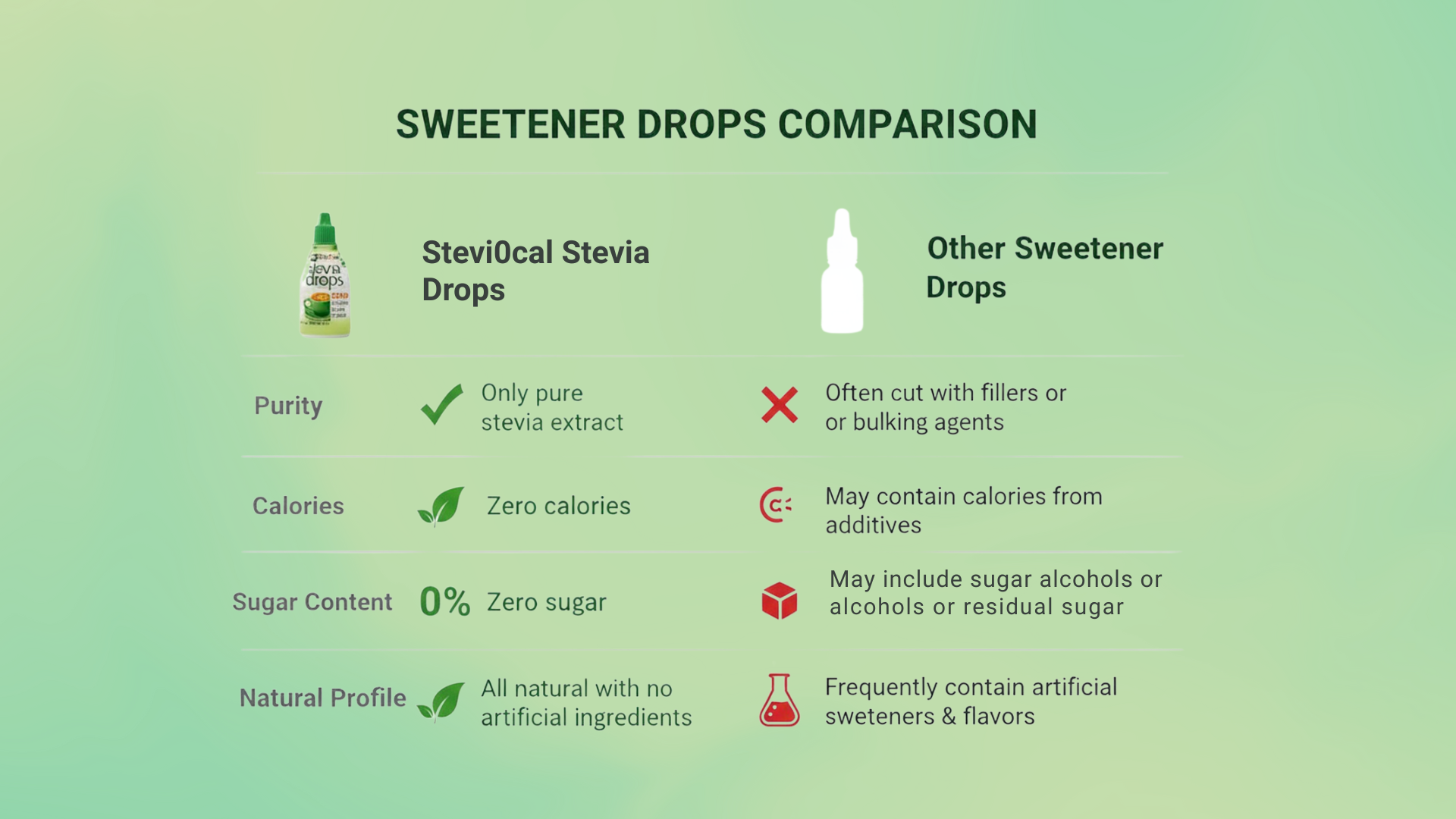 Stevia Drops | 25ml, 100 Servings | Natural Liquid Sweetener
