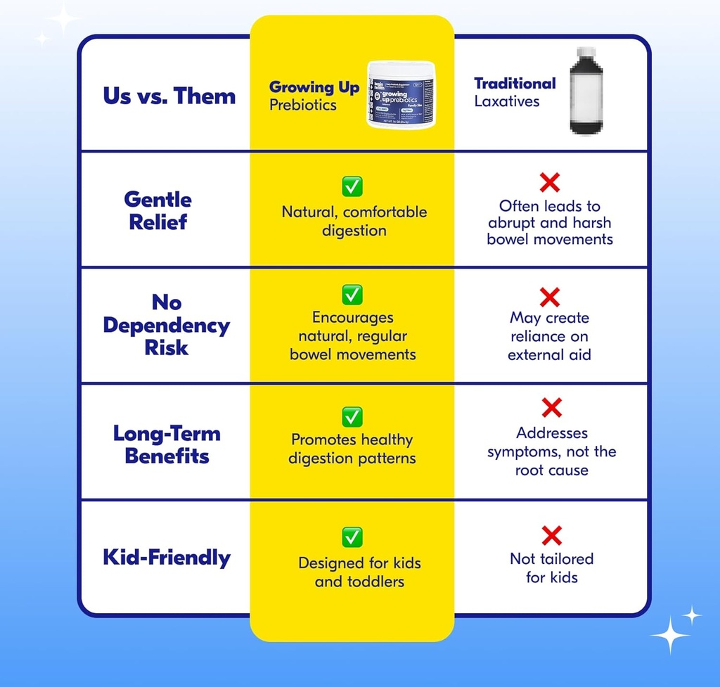 Begin Health Growing Up Prebiotics for Kids 56-Packs | Prebiotic Soluble Powder Stool Softeners and Digestive Gut Health Supplement | Ideal to Mix with Kids Daily Beverages and Soft Foods - Unflavored 6