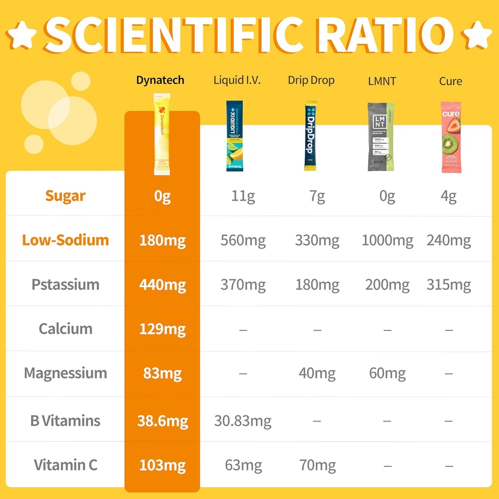 Dynatech Zero Sugar Electrolyte Drink Mix - Lemon - Hydration Powder Packets with 10 Electrolytes & Vitamins | Non-GMO, Gluten Free, Vegan Electrolytes Powder Packets | 16 Servings 6