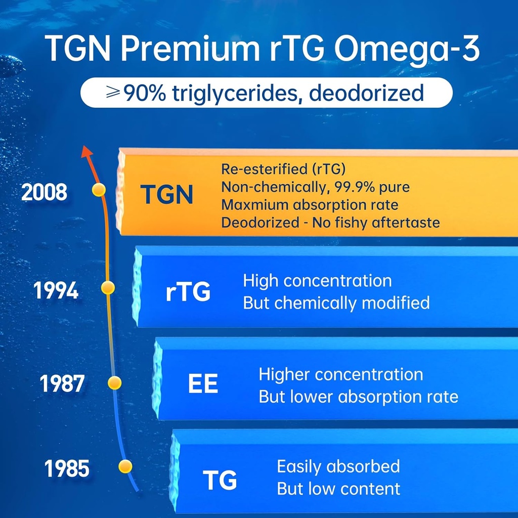 TGN Premium rTG Omega-3 Fish Oil 1000mg - 400% Higher Absorption & 99.9% Pure - 600mg EPA & 300mg DHA for Heart, Brain, Eyes & Joint Support - No Fishy Aftertaste, Made in Germany, 60ct 3
