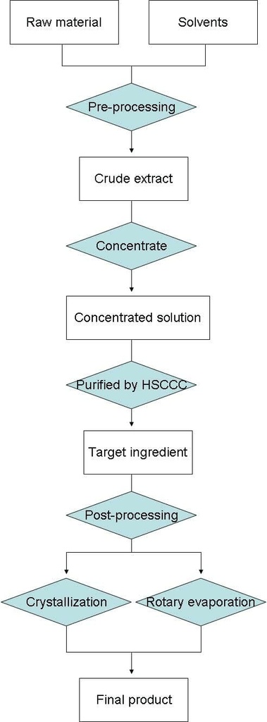 医学等級のOxのGalbladderの粉、OxのBileの粉、40-45%、35.3 Oz。